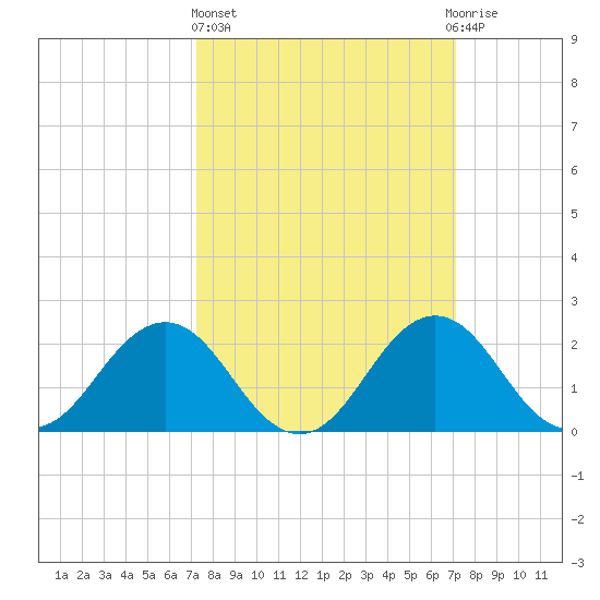 Sharptown tide chart for Thursday, March 13, 2025