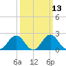 Sharptown tide chart for Thursday, March 13, 2025