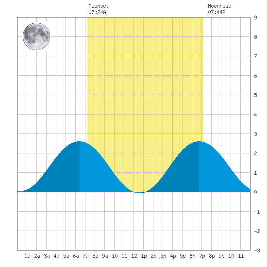 Sharptown tide chart for Friday, March 14, 2025