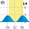 Sharptown tide chart for Friday, March 14, 2025