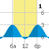Sharptown tide chart for Saturday, March 1, 2025
