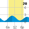 Sharptown tide chart for Thursday, March 20, 2025