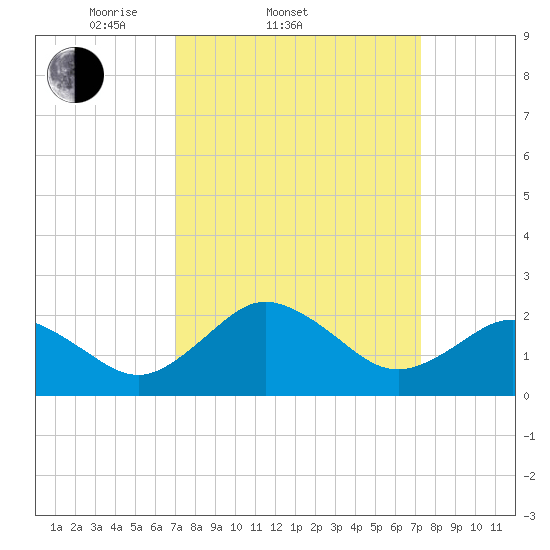 Sharptown tide chart for Saturday, March 22, 2025