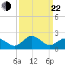 Sharptown tide chart for Saturday, March 22, 2025