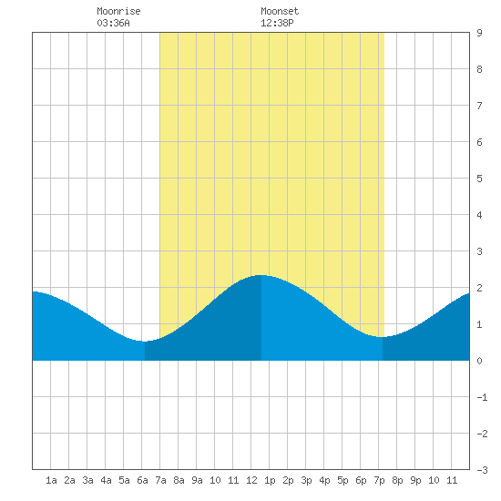 Sharptown tide chart for Sunday, March 23, 2025