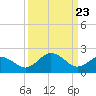 Sharptown tide chart for Sunday, March 23, 2025