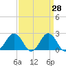 Sharptown tide chart for Friday, March 28, 2025