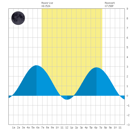 Sharptown tide chart for Saturday, March 29, 2025