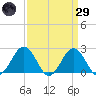 Sharptown tide chart for Saturday, March 29, 2025