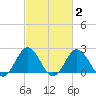Sharptown tide chart for Sunday, March 2, 2025