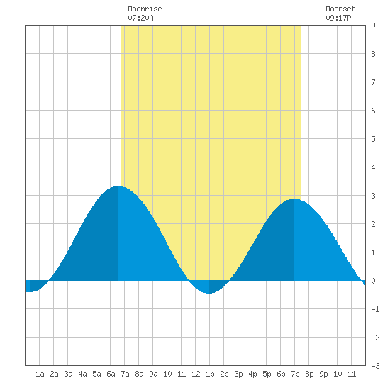 Sharptown tide chart for Sunday, March 30, 2025