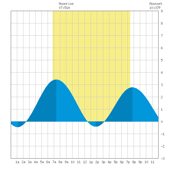 Sharptown tide chart for Monday, March 31, 2025
