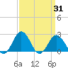 Sharptown tide chart for Monday, March 31, 2025