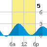 Sharptown tide chart for Wednesday, March 5, 2025