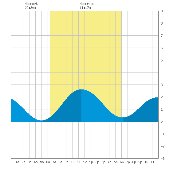 Sharptown tide chart for Friday, March 7, 2025
