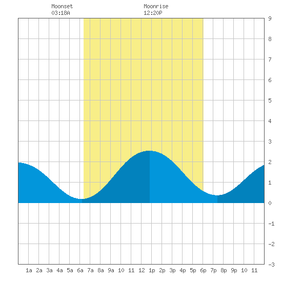 Sharptown tide chart for Saturday, March 8, 2025