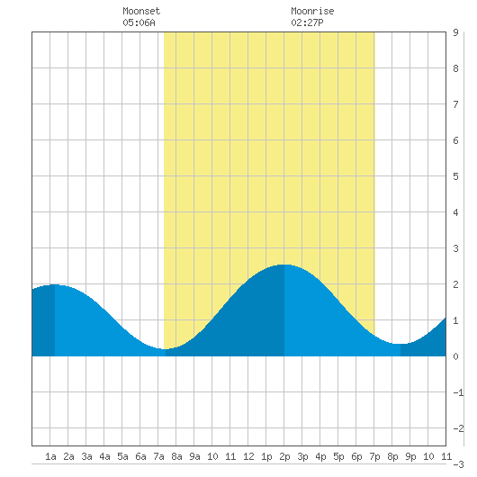 Sharptown tide chart for Sunday, March 9, 2025
