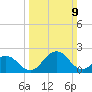 Sharptown tide chart for Sunday, March 9, 2025