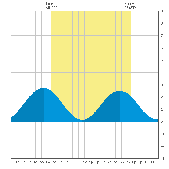 Sharptown tide chart for Friday, April 11, 2025