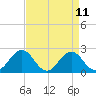 Sharptown tide chart for Friday, April 11, 2025