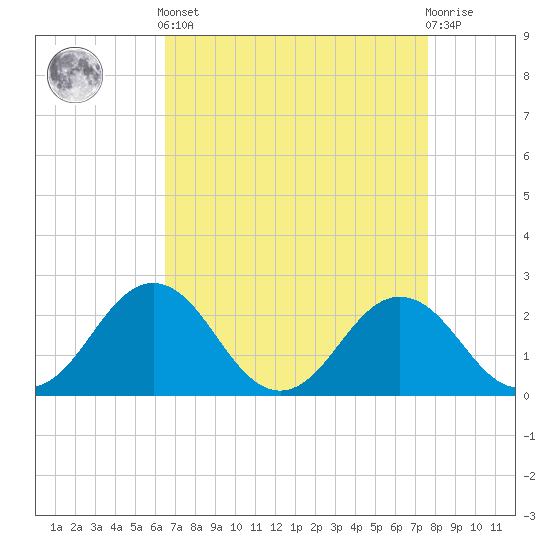 Sharptown tide chart for Saturday, April 12, 2025
