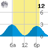 Sharptown tide chart for Saturday, April 12, 2025
