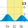 Sharptown tide chart for Sunday, April 13, 2025