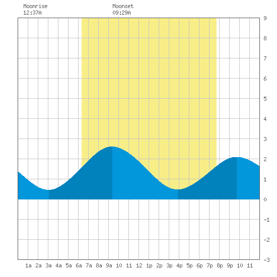 Sharptown tide chart for Friday, April 18, 2025