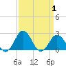 Sharptown tide chart for Tuesday, April 1, 2025