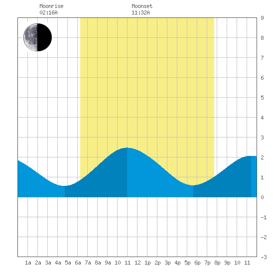 Sharptown tide chart for Sunday, April 20, 2025