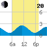 Sharptown tide chart for Sunday, April 20, 2025