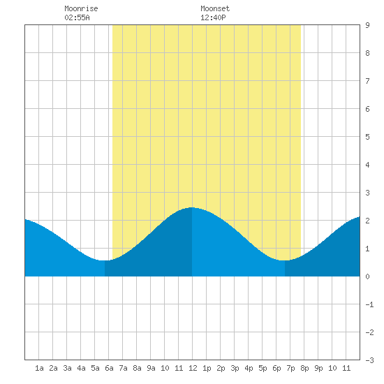 Sharptown tide chart for Monday, April 21, 2025