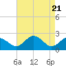 Sharptown tide chart for Monday, April 21, 2025
