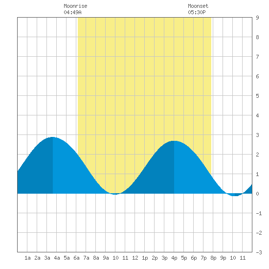 Sharptown tide chart for Friday, April 25, 2025