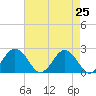 Sharptown tide chart for Friday, April 25, 2025