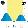 Sharptown tide chart for Sunday, April 27, 2025