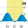 Sharptown tide chart for Monday, April 28, 2025