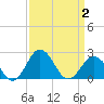 Sharptown tide chart for Wednesday, April 2, 2025