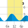 Sharptown tide chart for Thursday, April 3, 2025