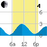 Sharptown tide chart for Friday, April 4, 2025