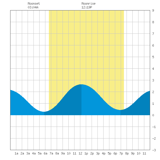 Sharptown tide chart for Saturday, April 5, 2025