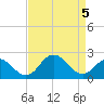 Sharptown tide chart for Saturday, April 5, 2025