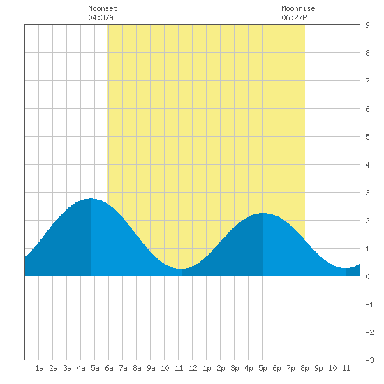 Sharptown tide chart for Saturday, May 10, 2025