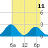 Sharptown tide chart for Sunday, May 11, 2025
