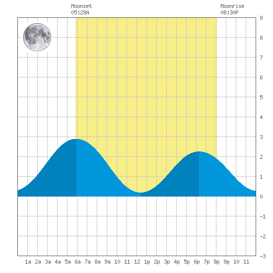 Sharptown tide chart for Monday, May 12, 2025