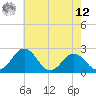 Sharptown tide chart for Monday, May 12, 2025