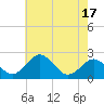Sharptown tide chart for Saturday, May 17, 2025