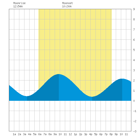 Sharptown tide chart for Sunday, May 18, 2025