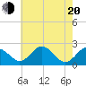 Sharptown tide chart for Tuesday, May 20, 2025