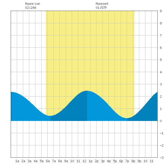 Sharptown tide chart for Wednesday, May 21, 2025